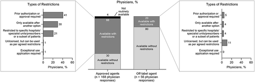 Figure 3 Physician-reported availability of approved anti-VEGF agents. Availability and restrictions on approved anti-VEGF agents (aflibercept, ranibizumab, and brolucizumab; n = 168 physician responses) compared with off-label bevacizumab (n = 56 physician responses). Physicians were able to choose multiple answers for types of restrictions.