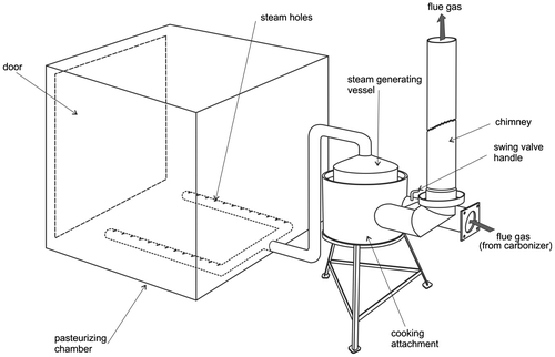 Figure 5. The complete setup of the MFB pasteurization system utilizing the heat from the CtRH carbonizer.