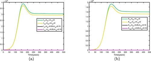 Figure 14. Comparison between no migration and migration in patch 1 with β1=0.37,R0(1)=1.1484>1,β2=0.69,R0(2)=0.9419<1,R0=0.9800<1. Other parameters are shown in Table 2: (a) infective individuals and (b) AIDS individuals.