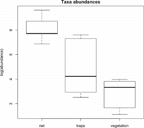 Figure 1. Logarithm of taxa abundances for the three methods. Differences in abundances were significant (ANOVA, F = 16.18; p < 0.001).