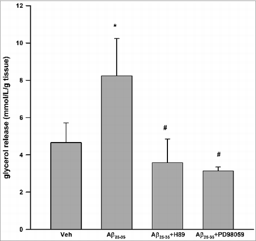 Figure 1. Aβ25–35 stimulated lipolysis in cultured human visceral adipose tissue via PKA and ERK1/2-dependent signaling pathways. Aβ25–35 (40 μM, 24 h) induced glycerol release. H89 (1 μM) and PD98059 (25 μM) partially inhibited Aβ25–35 induced glycerol release. Data are presented as means + SEM (N = 10). *P < 0.05 versus vehicle control. #P < 0.05 vs. Aβ25–35.