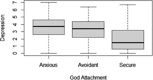 Figure 3. God attachment and depression.