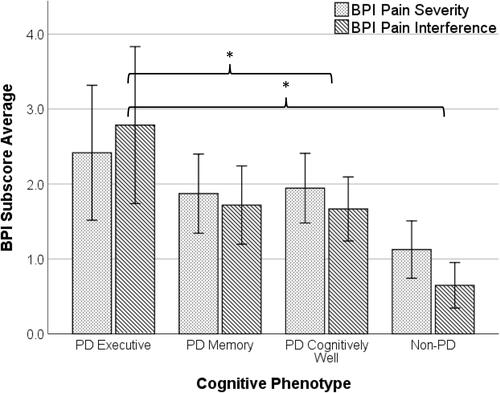 Figure 1 Brief Pain Inventory pain severity and pain interference across the cognitive phenotypes. *Statistically significant differences across groups.