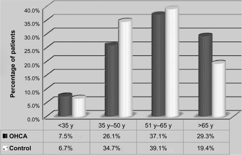 Figure 1 Age distribution for out of hospital cardiac arrest.
