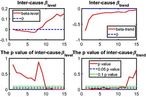 Figure C.9. No Vascular Disease–Other Disease Coherence. Note: The left panels of this figure indicate that H0:βlevel=0 cannot be rejected at a significance level of 5% for the rolling window choices with a negative βlevel, meaning no sign of convergence or divergence in mortality levels of vascular (VM) and other diseases (DM). But for the rolling window choices with positive βlevel, it shows a sign of significance in βlevel, meaning potential divergence. The right panels suggest an insignificant βtrend at the 5% level (dotted line) for most of the rolling window choices. To sum up, it presents evidence of divergence for some rolling window choices but no evidence of VM-DM coherence.