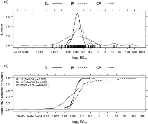 Fig. 2 Monilinia fructicola density distributions (a) and cumulative relative frequencies (b) for the tebuconazole effective concentration for 50% population inhibition (EC50) in Brazil comparing the baseline (BL, 2000–2004), intermediate (IP, 2005–2008) and current (CP, 2009–2011) populations.