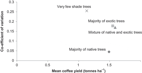 Figure 4. Yield variation in coffee under different shade managements.