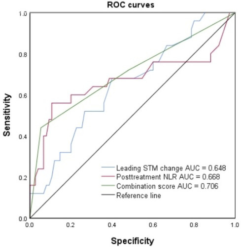 Figure 5 ROC curves for sensitivity and specificity according to leading STM change, posttreatment NLR and the combination score.