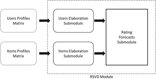 Figure 1. Architecture related to RSVD method.