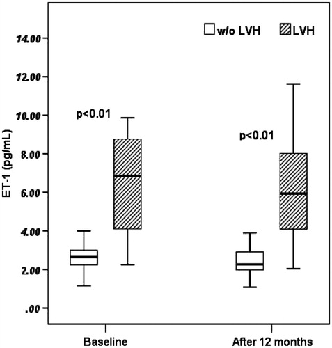 Figure 1. ET-1 serum concentration in patients with and without LVH in 12-month follow-up. LVH, left ventricular hypertrophy; w/o LVH, without left ventricular hypertrophy. The solid horizontal lines denote the median value, the box represents the 25% and 75% interquartile ranges and the whiskers represent minimum and maximum values.