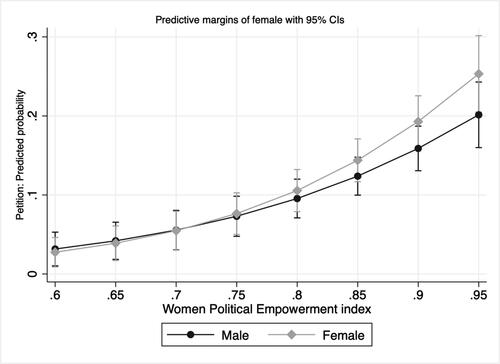 Figure 7. Predicted probability of Petition: Interaction between gender and political gender equality. Covariates include age and education level.