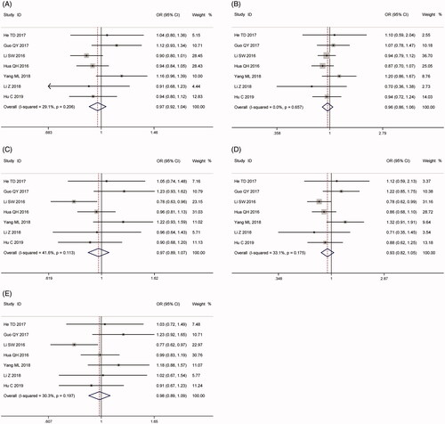 Figure 8. Calculated OR and 95% CIs for the associations between H19 rs3024270 polymorphism and cancer risk in overall populations. A for the allele contrast model; B for the recessive model; C for the dominant model; D for the homozygous model; E for the heterozygous model.