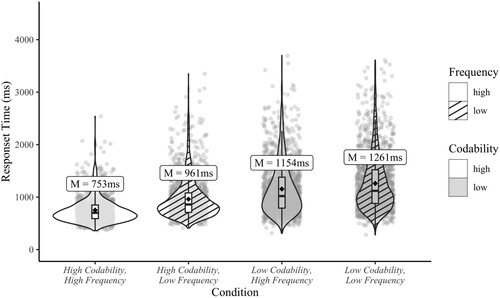 Figure 2. Child RTs by condition. Each point represents a response. The black diamonds indicate mean RT. The online version has been corrected.