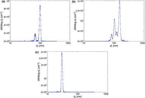 FIG. 9 A typical size distribution obtained with: (a) PSL particles of 100 nm selected with a 100 nm cut; (b) a typical size distribution obtained with NaCl particles of 150 nm selected with a 150 nm cut; (c) a typical size distribution obtained with NaCl particles of 30 nm selected with a 30 nm cut.