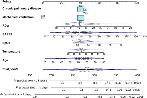 Figure 3. Nomogram for predicting 7-, 14-, and 28-day survival probability in participants. Cyan-colored box sizes represent the relative proportion differences among subgroups. The grey density plot of total points illustrates their distribution.