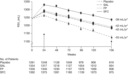 Figure 5 Effect on forced respiratory volume in 1 second (FEV1) of salmeterol and fluticasone propionate administered either alone or in combination versus placebo over 156 weeks (Citation[24]). Calverley PM, Anderson JA, Celli B, Ferguson GT, Jenkins C, Jones PW, Yates JC, Vestbo J; TORCH investigators. N Engl J Med 2007;356:775–789. Copyright © [2007] Massachusetts Medical Society. All rights reserved.
