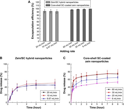 Figure 9 (A) Encapsulation efficiency of coumarin 6-loaded zein/SC hybrid nanoparticles and core-shell SC-coated zein nanoparticles; (B) release profiles of zein/SC hybrid nanoparticles fabricated at the mixing rate of 20, 10, and 6.67 mL/min. (C) Release profiles of core-shell SC-coated zein nanoparticles fabricated at the mixing rates of 60, 30, 20, and 6 mL/min.Abbreviation: SC, sodium caseinate.