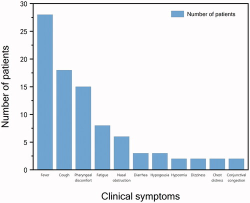 Figure 1. Frequency distribution graph of clinical symptoms.