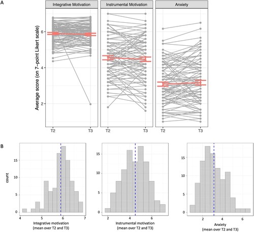 Figure 6. A. Average scores on each of the three subparts of the motivation questionnaire at T2 and T3. Light grey lines and dots reflect participant averages. Red lines reflect the means with the error bars denoting the standard error around the mean. B. Histograms for the three resulting predictor variables. The dashed blue lines reflect the mean for each predictor.