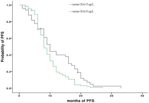 Figure 2 The progression-free survival (PFS) of patients receiving EGFR-TKI presented by Kaplan–Meier survival curve around a threshold of CEA level ≥ 5µg/L.