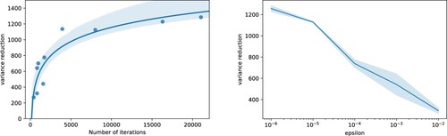 Figure A1. Left: Variance reduction in terms of number of optimizer iterations. Right: Variance reduction in terms of epsilon. Both refer to Algorithm 3 used in Example A.1.