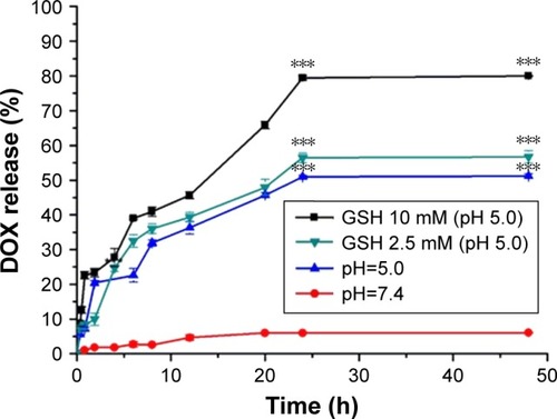 Figure 2 DOX release profiles from Lac-PDS/DOX@CeONRs in PBS at different GSH concentrations and different pH values.Note: ***P<0.001.Abbreviations: DOX, doxorubicin hydrochloride; PDS, dithio-polydopamine; CeONR, CeO2 nanorod; PBS, phosphate-buffered saline; GSH, glutathione.