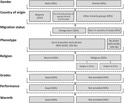 Figure 1. Overview of treatment conditions of the GEMM study.