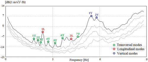 Figure 4. Ambient vibration test: average normalized singular values of the spectral density matrices of all test setups.