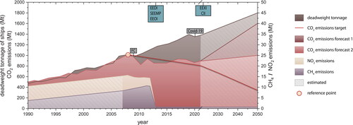 Figure 3. Development and prediction of the global shipping industry and their GHG emissions. Since 2013, the IMO enforces regulations to gradually reduce the CO2 emissions as well as limit N2O and CH4 emissions compared to their reference point in 2008 (Chen et al. Citation2019). Predictive models based on pessimistic (1), and optimistic (2) scenarios forecast the development of GHG emissions up to 2050 (Bouman et al. Citation2017).
