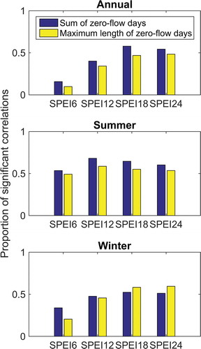 Figure 8. Significant correlations at the 5% level between annual, summer and winter sum of zero-flow days, and the maximum length of dry periods with SPEI over the different basins for different aggregation periods of 6, 12, 18 and 24 months (Standardized Precipitation Evapotranspiration Index) (SPEI6, SPEI12, SPEI18 and SPEI24, respectively)