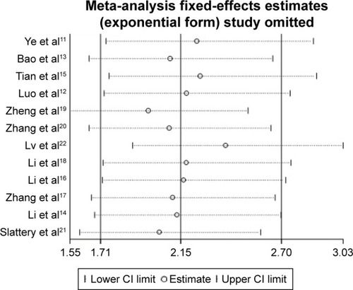 Figure 5 Sensitivity analysis of relationship between decreased miR-101 expression and overall survival in cancers.