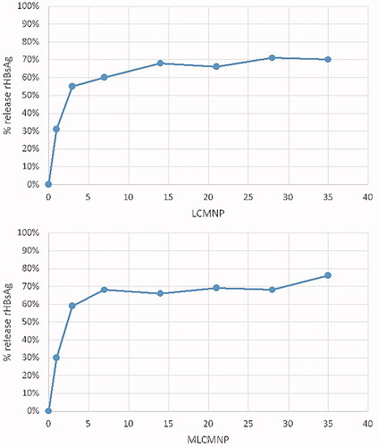 Figure 4. HBsAg release profile from LCMNP/MLCMNP. The values are expressed as mean ± SD (n = 3).
