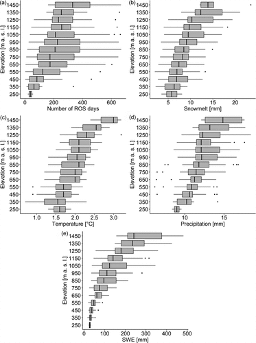 Figure 2. Variability in (a) number of ROS days, (b) snowmelt, (c) daily air temperature, (d) daily precipitation, and (e) SWE in ROS days for all study catchments and elevation zones. Note that individual study catchments differ in the number of defined elevation zones. Boxes represent the 25th and 75th percentiles (with the median as a thick line), whiskers represent interquartile ranges and points represent outliers.