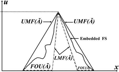 Figure 5. LMF (dashed), UMF (solid) and an embedded FS (curved line) for IT2FS A~ [Citation32,Citation35].