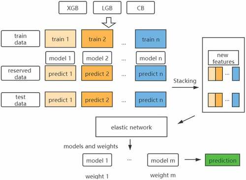 Figure 1. Heterogeneous integration stacking process.