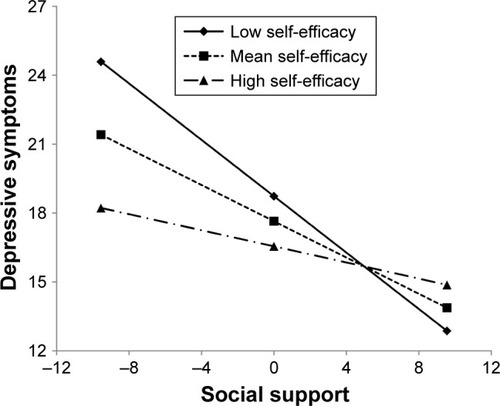 Figure 1 Simple slope plot of interaction between social support and self-efficacy on depressive symptoms.