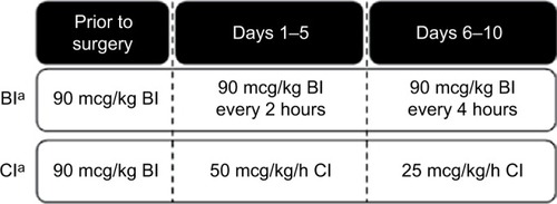 Figure 1 Open-label study designNote: aFor both recombinant activated factor VII-treated groups, two bolus rescue doses (90 mcg/kg) were permitted during any 24-hour period.