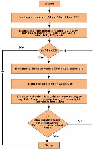 Figure 1. Work flow of a SIW-APSO algorithm.