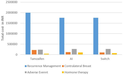 Figure 2 Cost of management of breast cancer recurrence, contralateral breast, adverse events, and hormone therapy in each treatment arm: tamoxifen, aromatase inhibitor, and switch therapy.