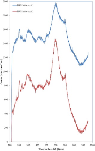 Figure 4. In situ Raman spectra from wire samples.