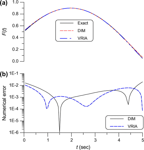 Fig. 3 For example 2 under a large noise 0.01, (a) comparing the numerical and exact solutions, and (b) the numerical errors.