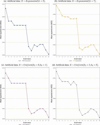 Figure 1. Graphical display of the MSE’s results of the estimators using the artificial data