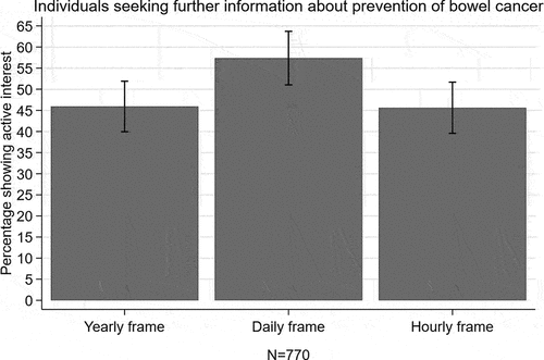 Figure 2. Effect of temporal framing on interest in reading further information about bowel cancer prevention in Study 2.