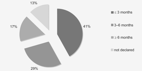 Figure 3 Duration of uncontrolled pain (in 3-month periods) among study participants at baseline.