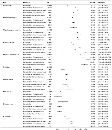 Figure 5. Forest plot of the overlapping common preferred terms (PTs) for the top 20 adverse events (AEs) associated with ibrutinib in combination with rituximab, obinutuzumab, lenalidomide and venetoclax.