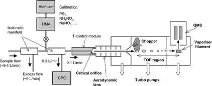 FIG. 1 Schematic diagram of the Aerodyne Aerosol Mass Spectrometer (AMS) and the sampling system for ambient measurements.