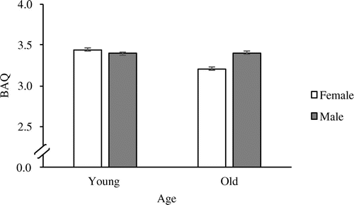 Figure 1. Adjusted predicted values for overall aggression, illustrating the interaction of gender and age.