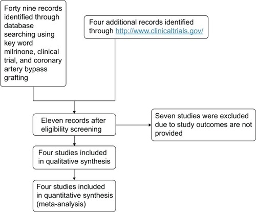 Figure 2 Flow diagram of study selection.