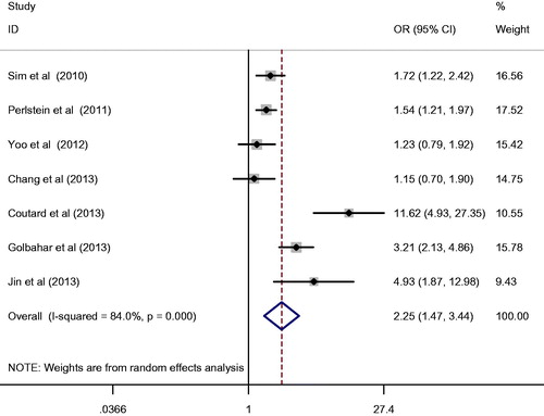 Figure 2. Forest plot showing risk estimates from our included studies estimating the association between VDD and risk for anemia.