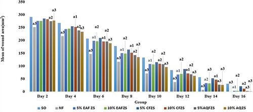 Figure 1 Wound healing activity of solvent fraction ointments of Z. scabra leaves in terms of wound area contraction in excision model. Results are expressed as Mean ± SEM (n, 6 mice in each group) and analyzed by one way ANOVA followed by Post Hoc Tuckey test; aCompared to the negative control; 1p˂0.05, 2p˂0.01; 3p˂0.001.